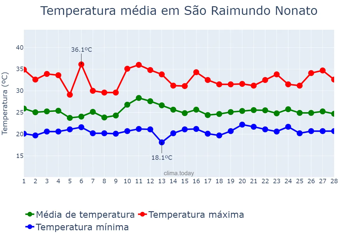 Temperatura em fevereiro em São Raimundo Nonato, PI, BR