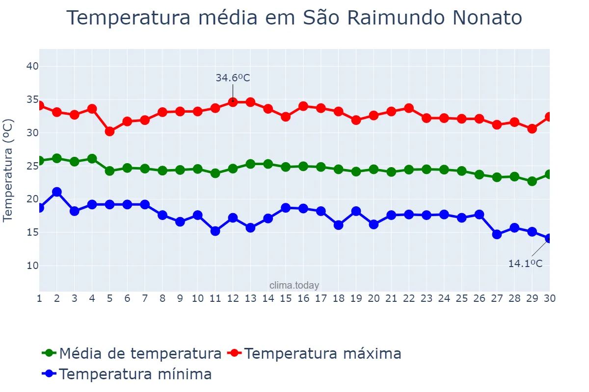 Temperatura em junho em São Raimundo Nonato, PI, BR