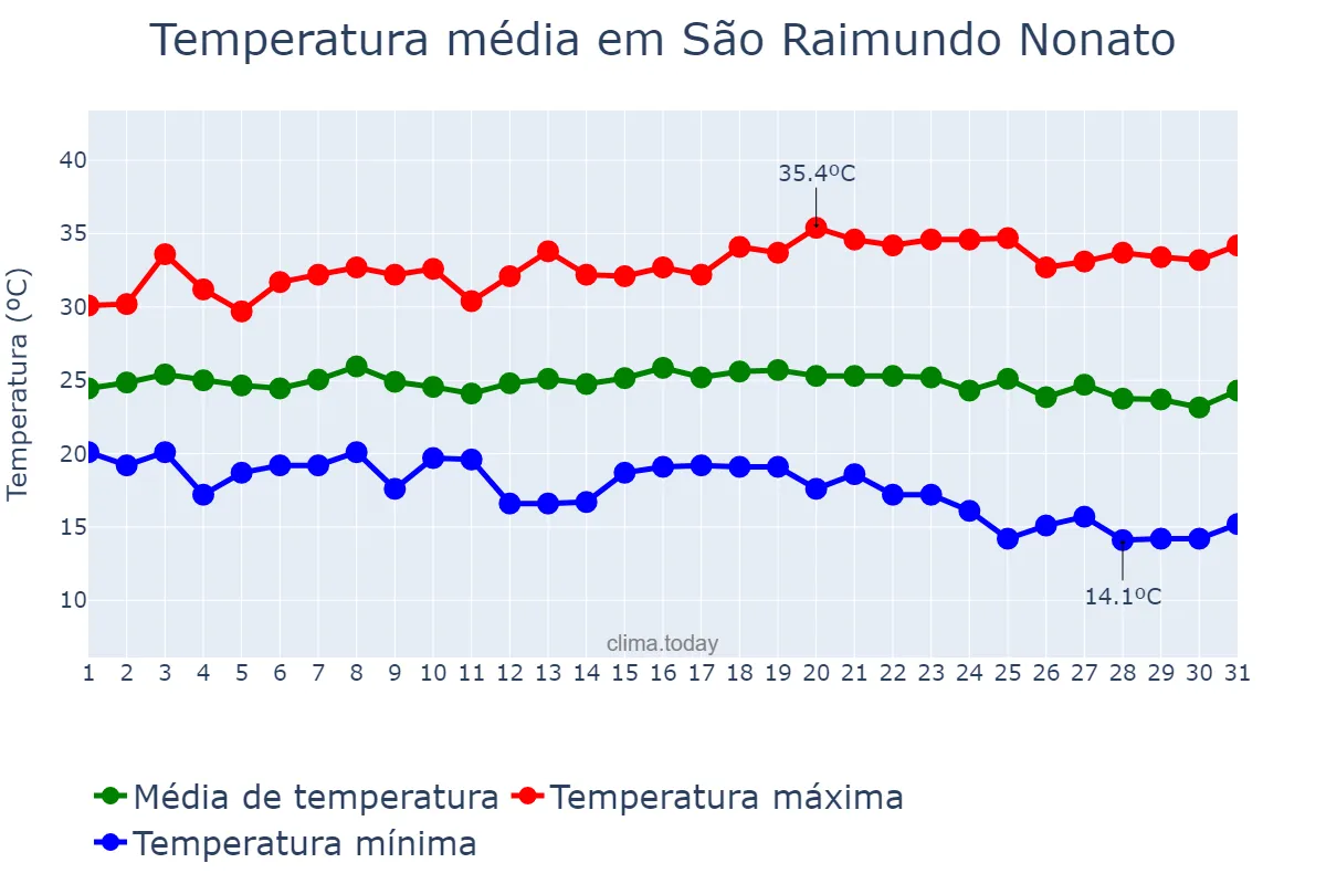 Temperatura em maio em São Raimundo Nonato, PI, BR