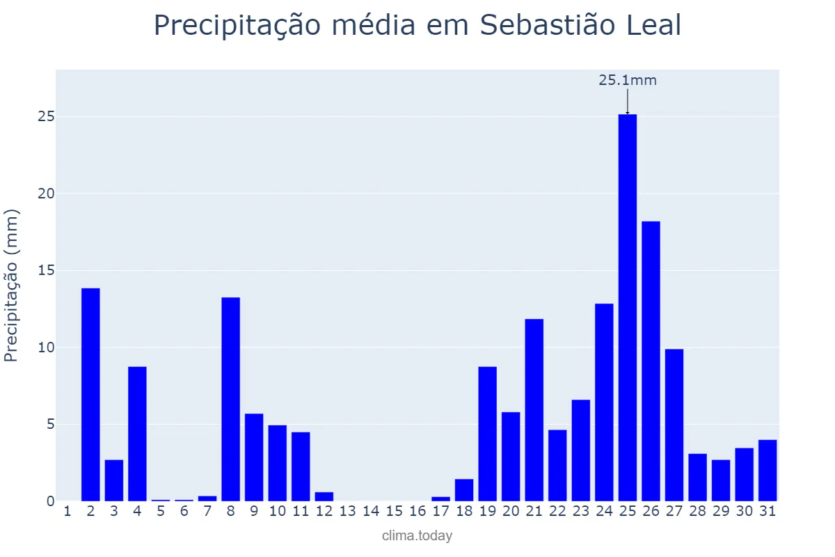 Precipitação em dezembro em Sebastião Leal, PI, BR