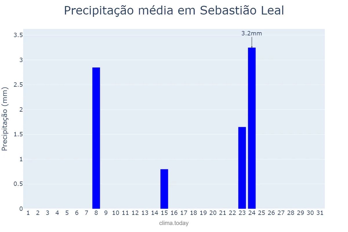 Precipitação em julho em Sebastião Leal, PI, BR