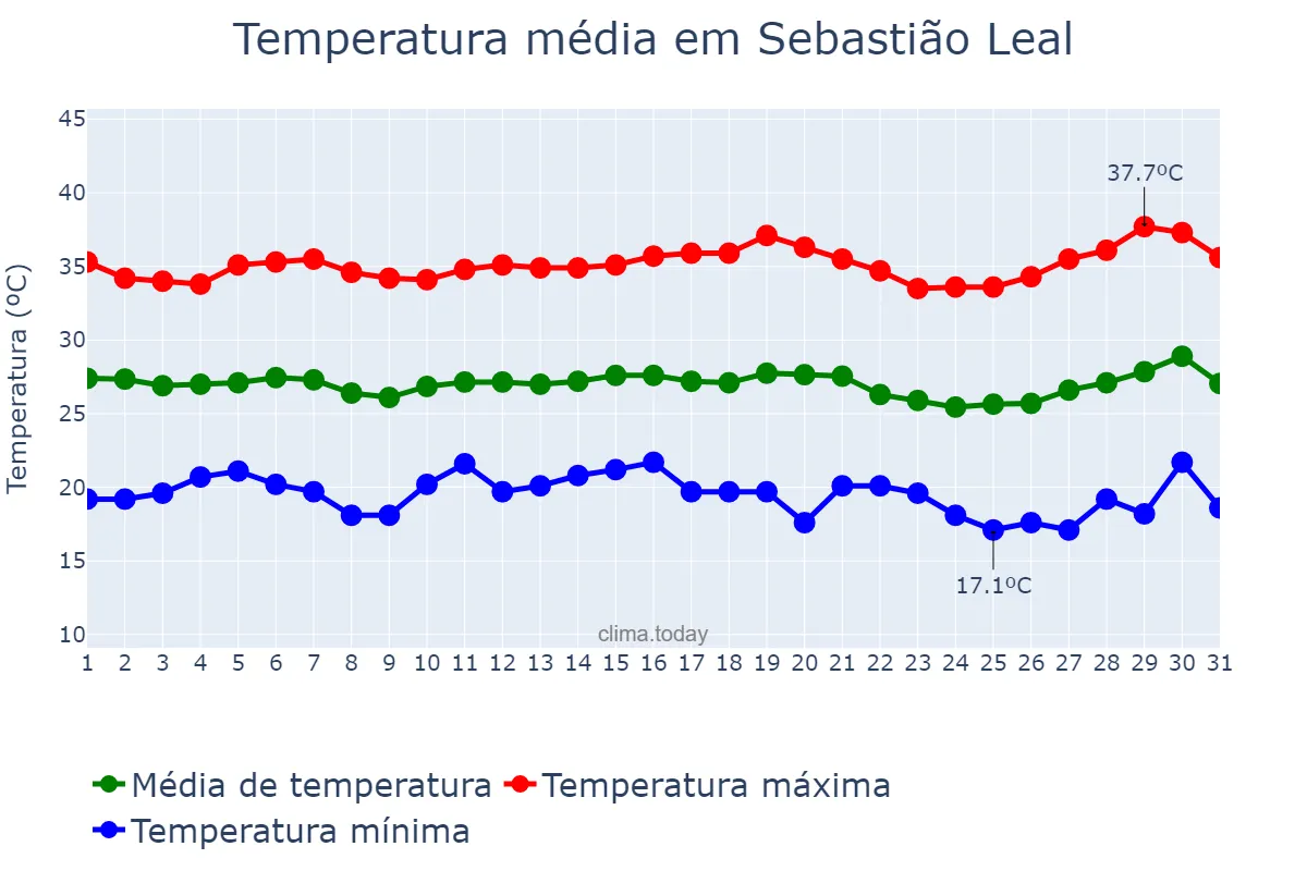 Temperatura em julho em Sebastião Leal, PI, BR