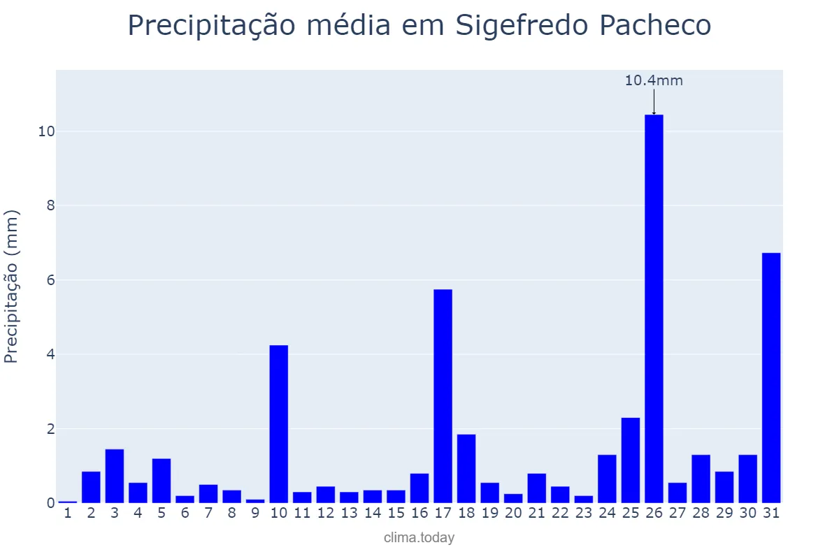 Precipitação em dezembro em Sigefredo Pacheco, PI, BR