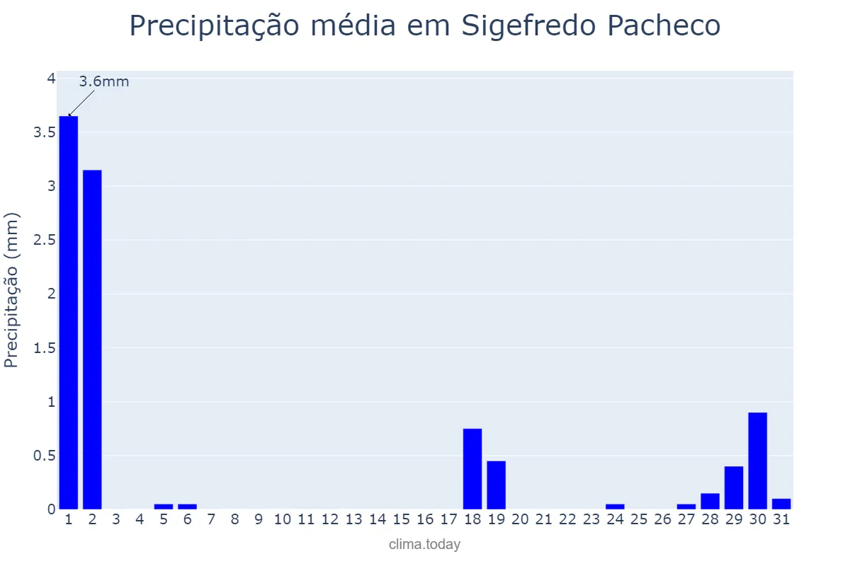 Precipitação em julho em Sigefredo Pacheco, PI, BR