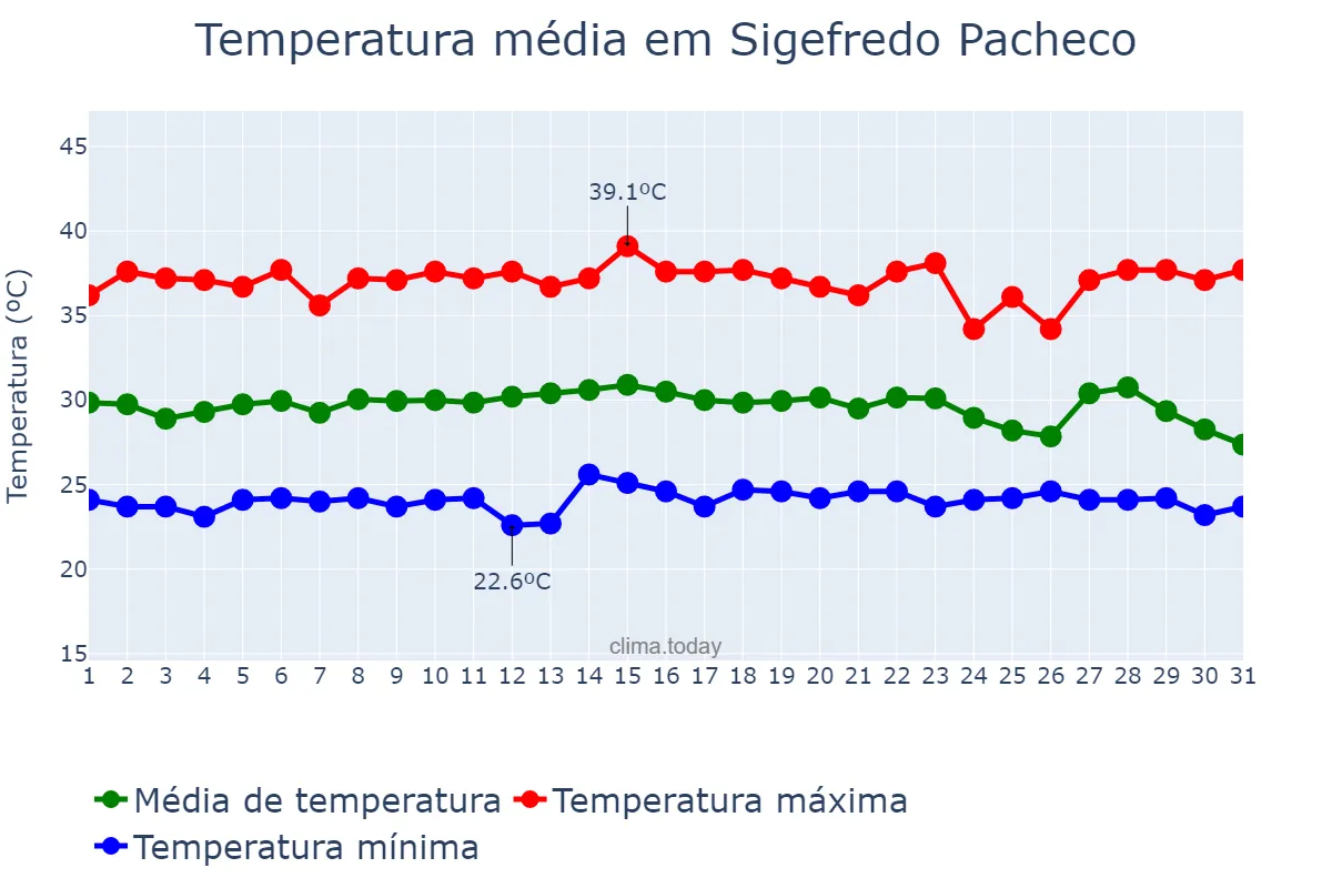 Temperatura em dezembro em Sigefredo Pacheco, PI, BR