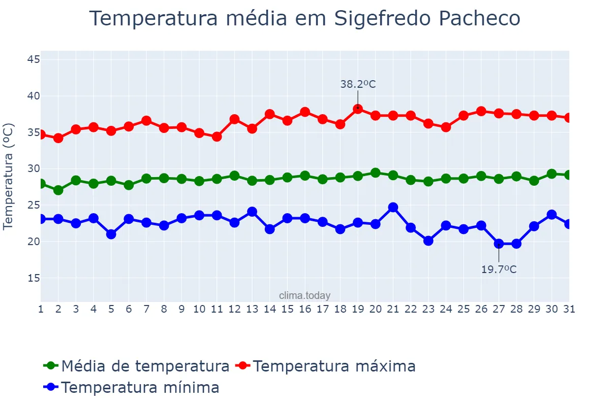 Temperatura em julho em Sigefredo Pacheco, PI, BR
