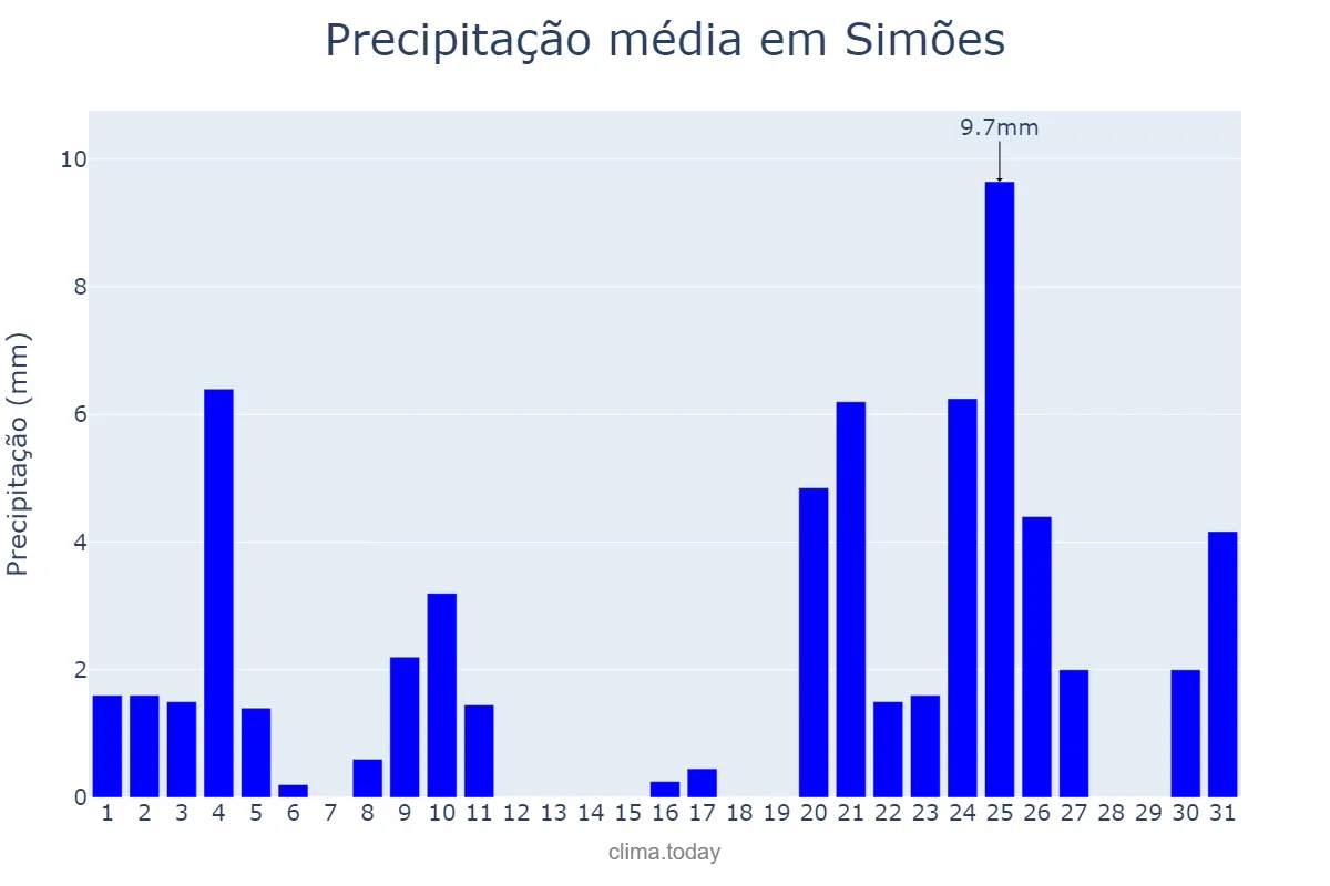Precipitação em dezembro em Simões, PI, BR