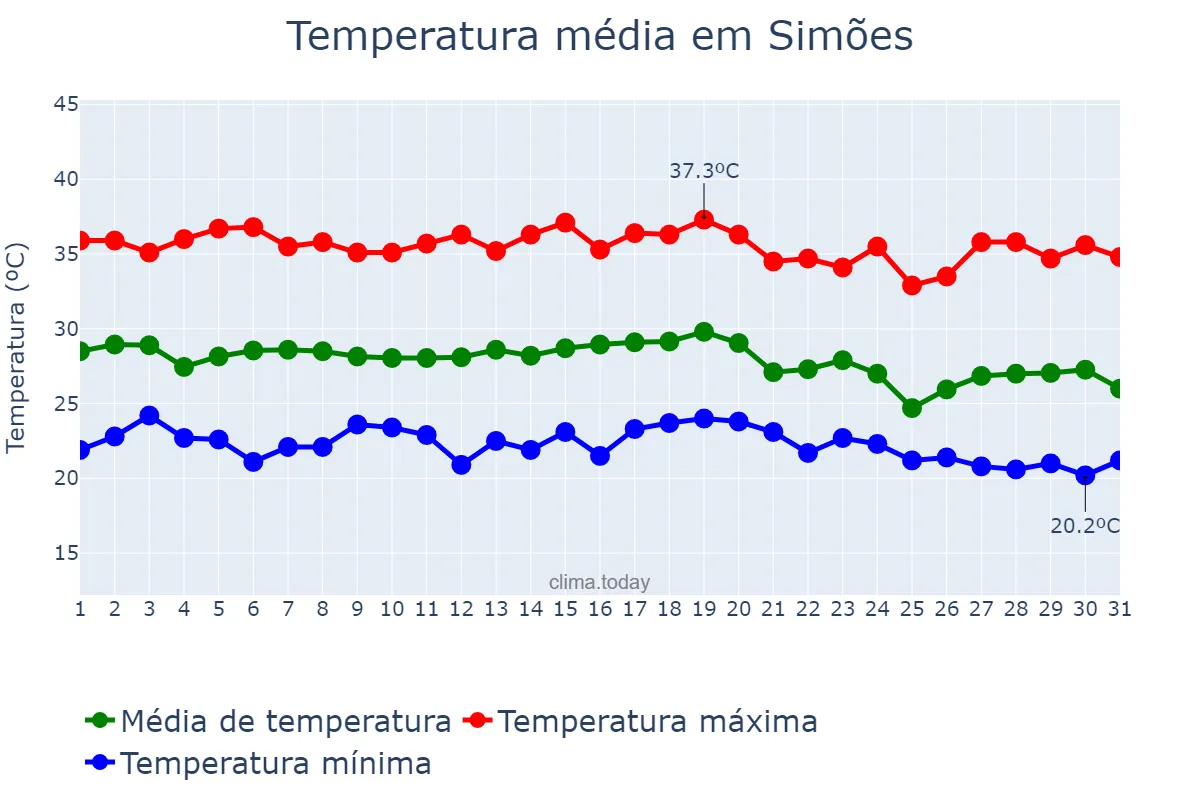 Temperatura em dezembro em Simões, PI, BR