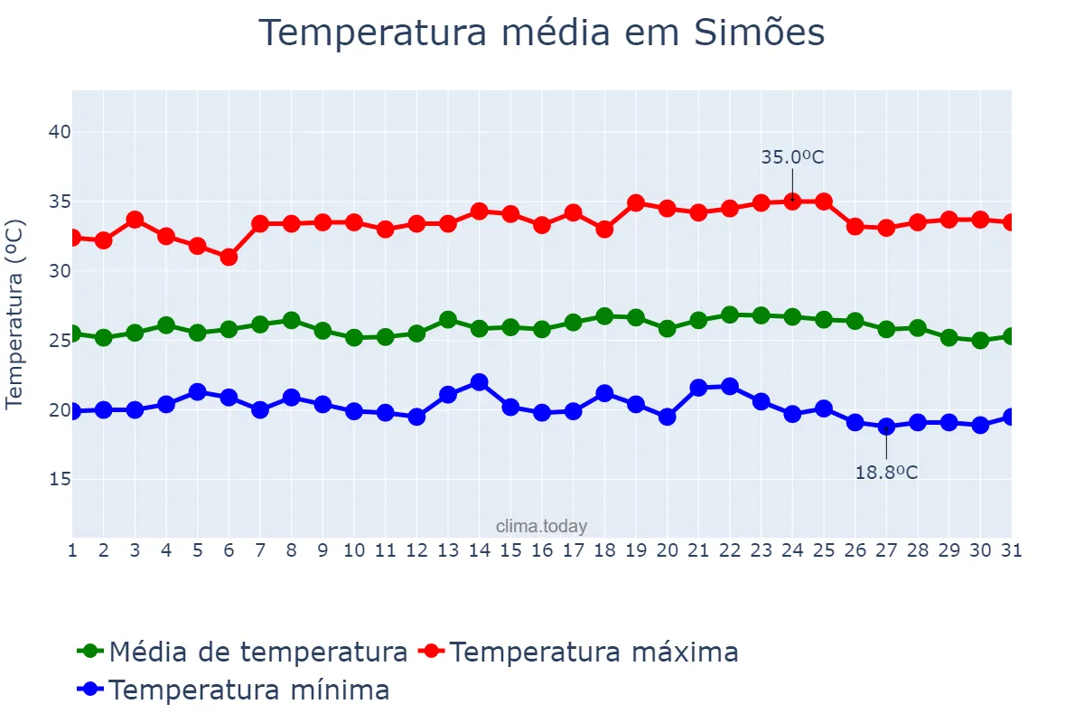 Temperatura em maio em Simões, PI, BR