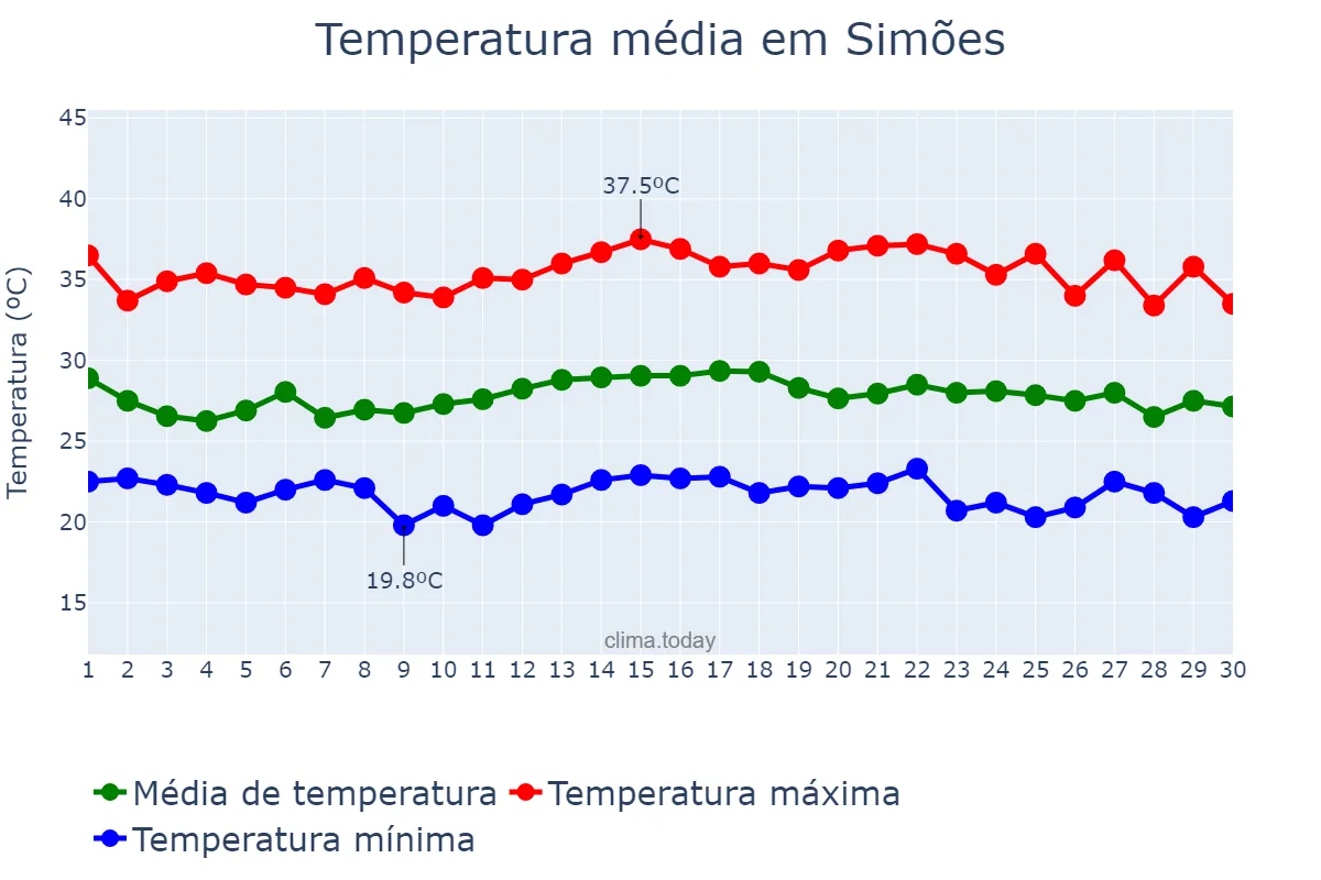 Temperatura em novembro em Simões, PI, BR