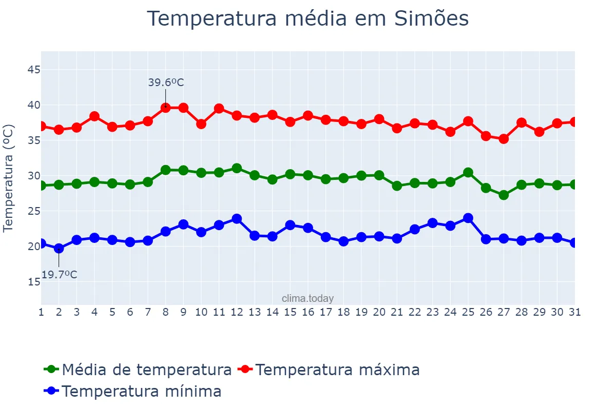 Temperatura em outubro em Simões, PI, BR