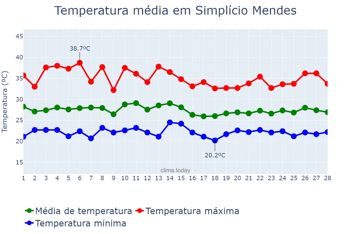 Temperatura em fevereiro em Simplício Mendes, PI, BR