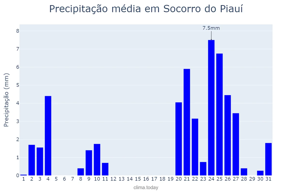 Precipitação em dezembro em Socorro do Piauí, PI, BR