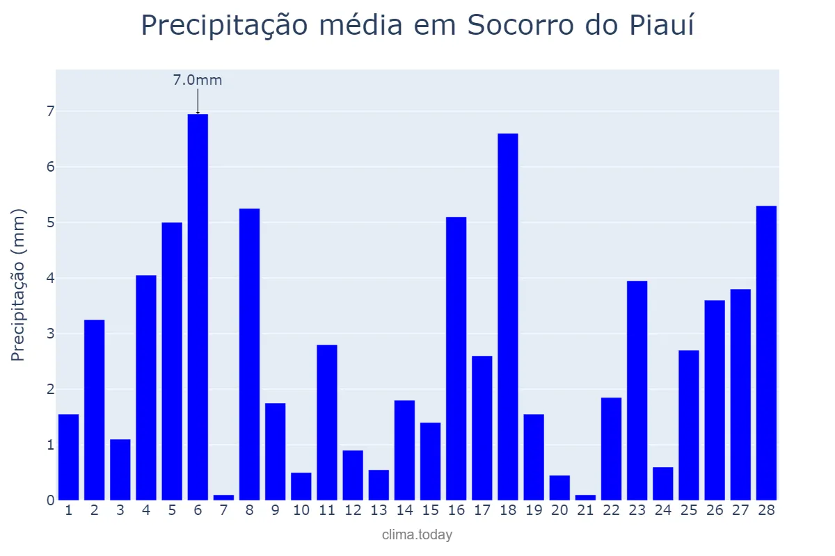 Precipitação em fevereiro em Socorro do Piauí, PI, BR