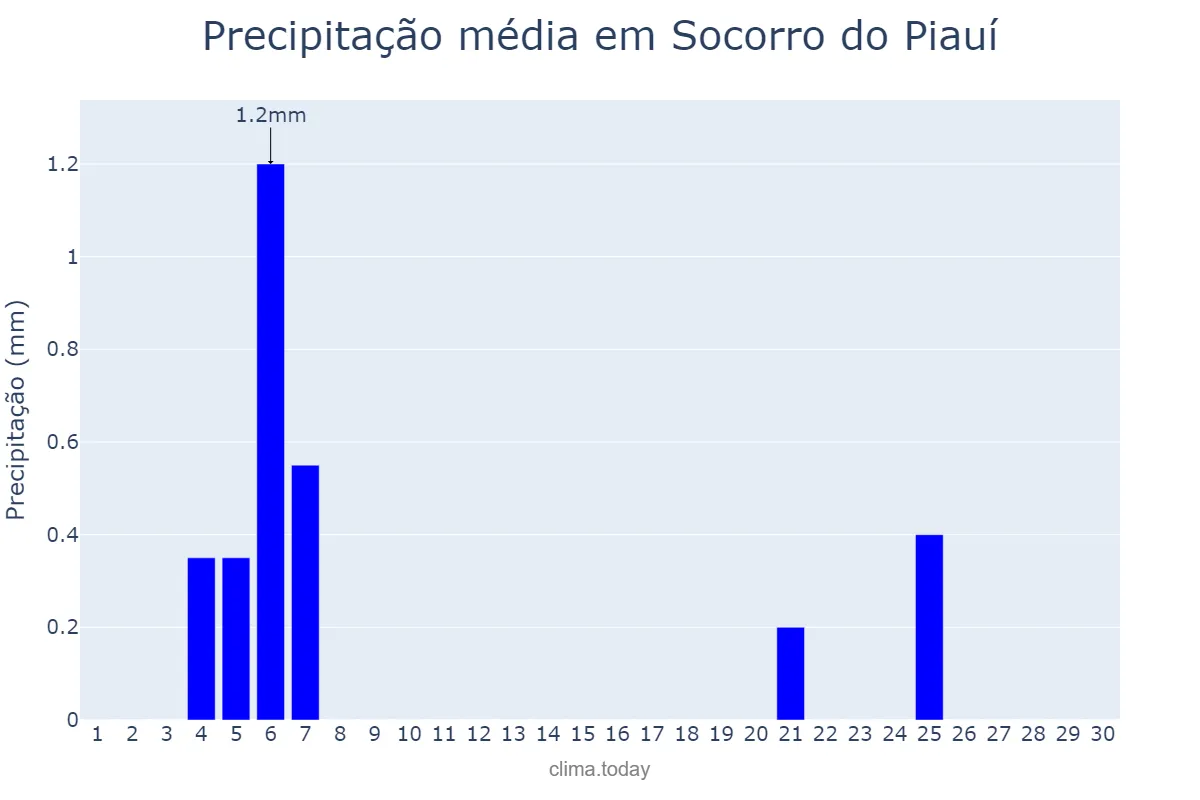 Precipitação em junho em Socorro do Piauí, PI, BR