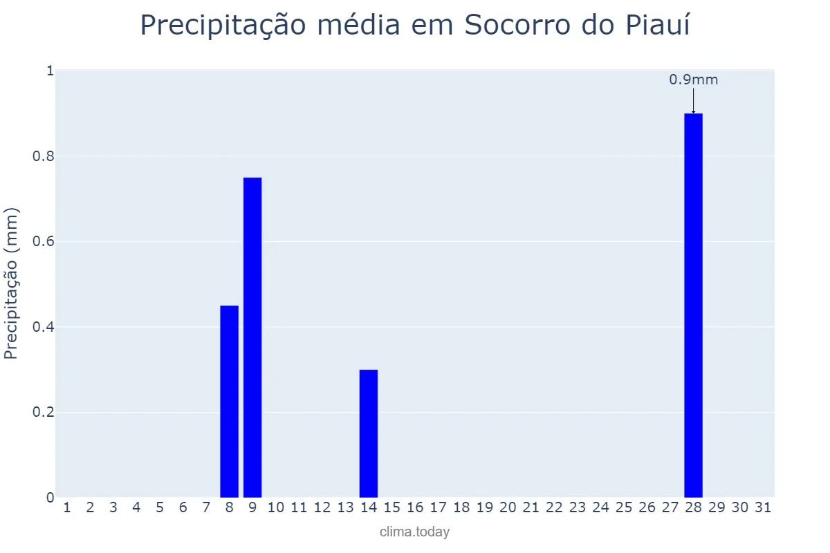 Precipitação em maio em Socorro do Piauí, PI, BR