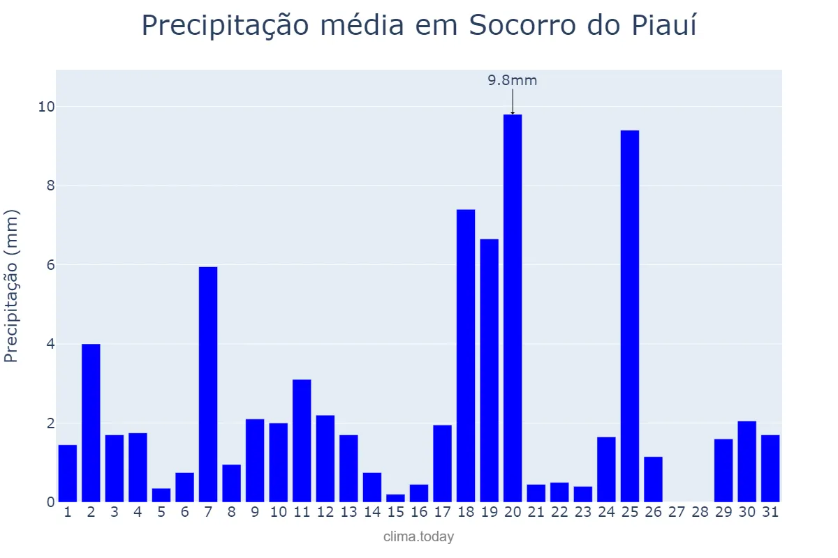 Precipitação em marco em Socorro do Piauí, PI, BR