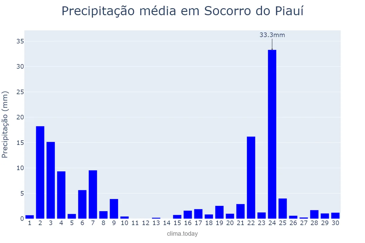 Precipitação em novembro em Socorro do Piauí, PI, BR