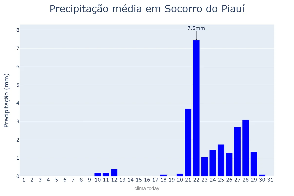Precipitação em outubro em Socorro do Piauí, PI, BR