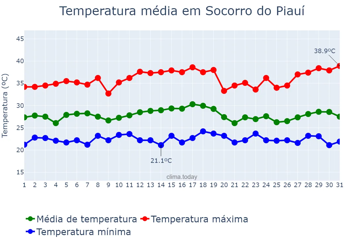 Temperatura em dezembro em Socorro do Piauí, PI, BR