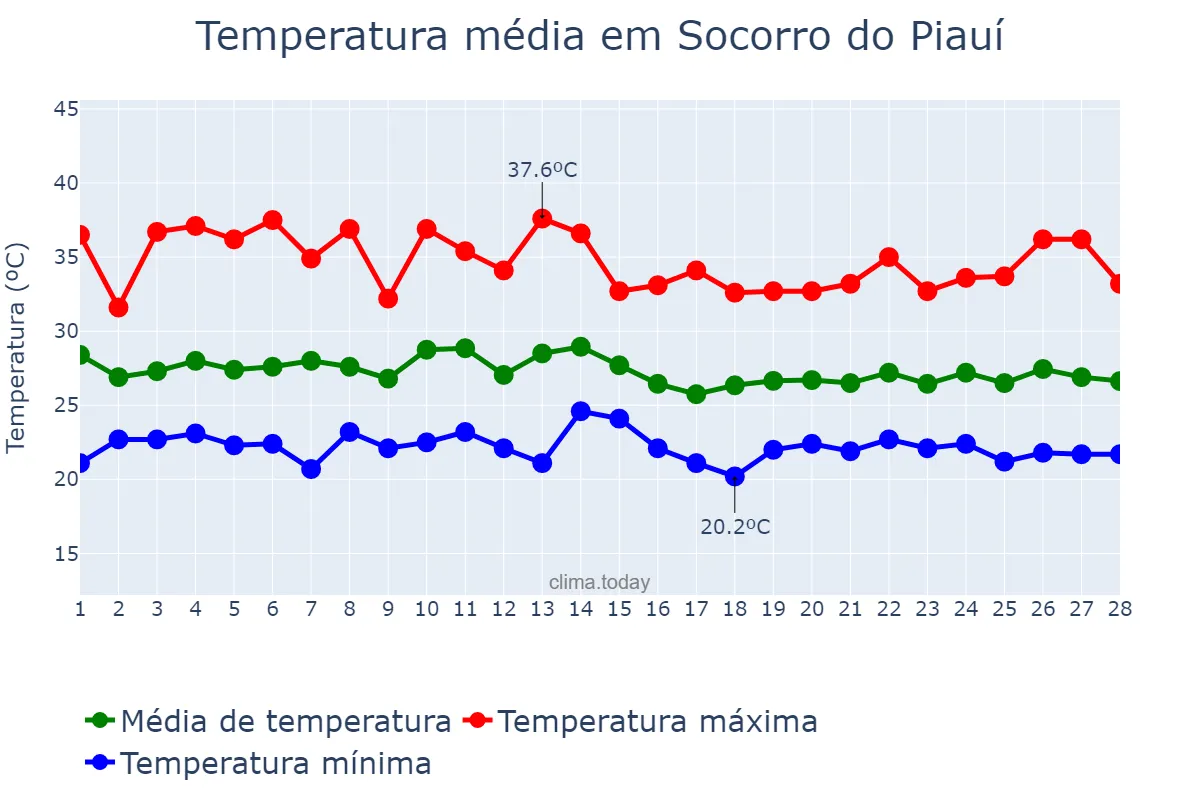Temperatura em fevereiro em Socorro do Piauí, PI, BR