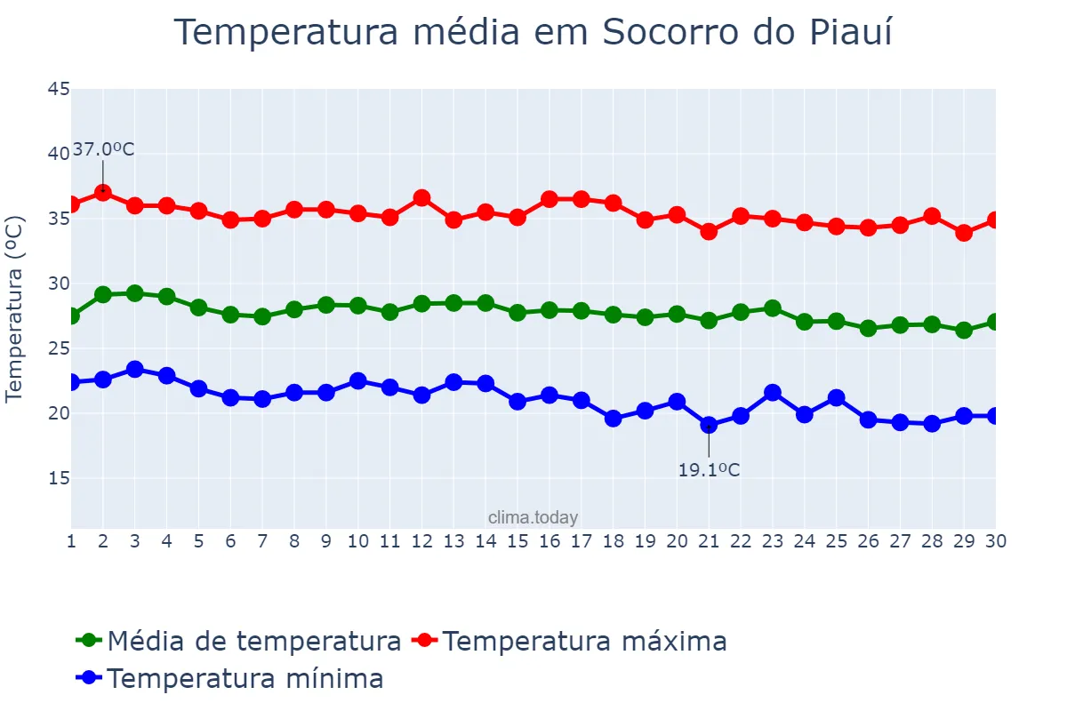 Temperatura em junho em Socorro do Piauí, PI, BR