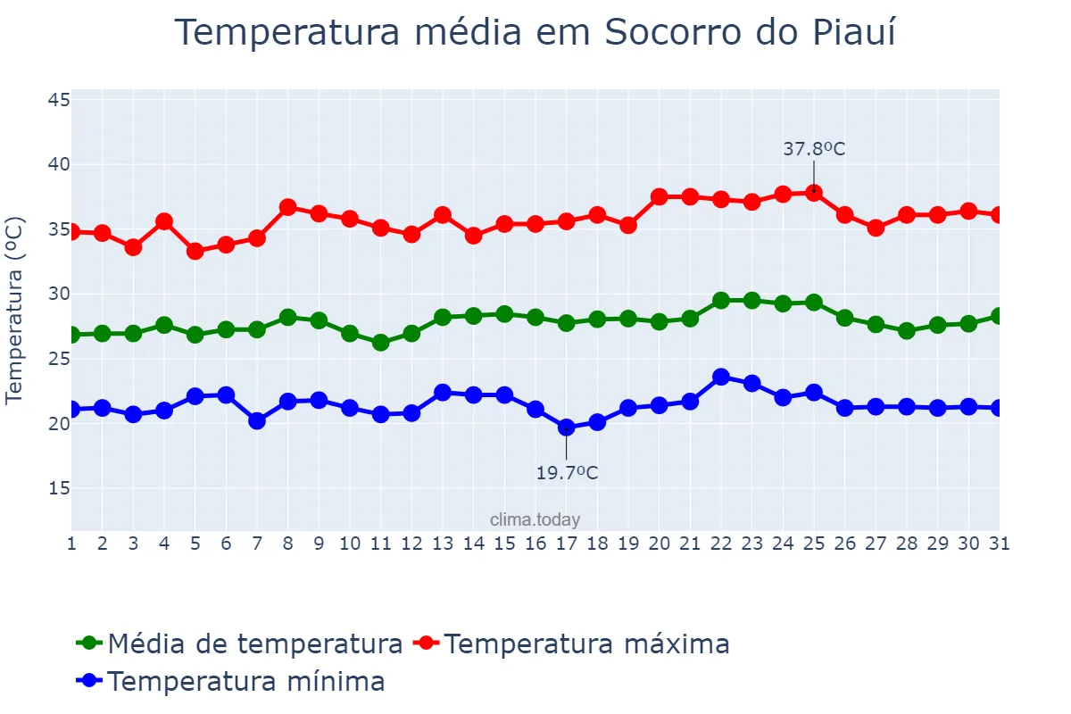 Temperatura em maio em Socorro do Piauí, PI, BR