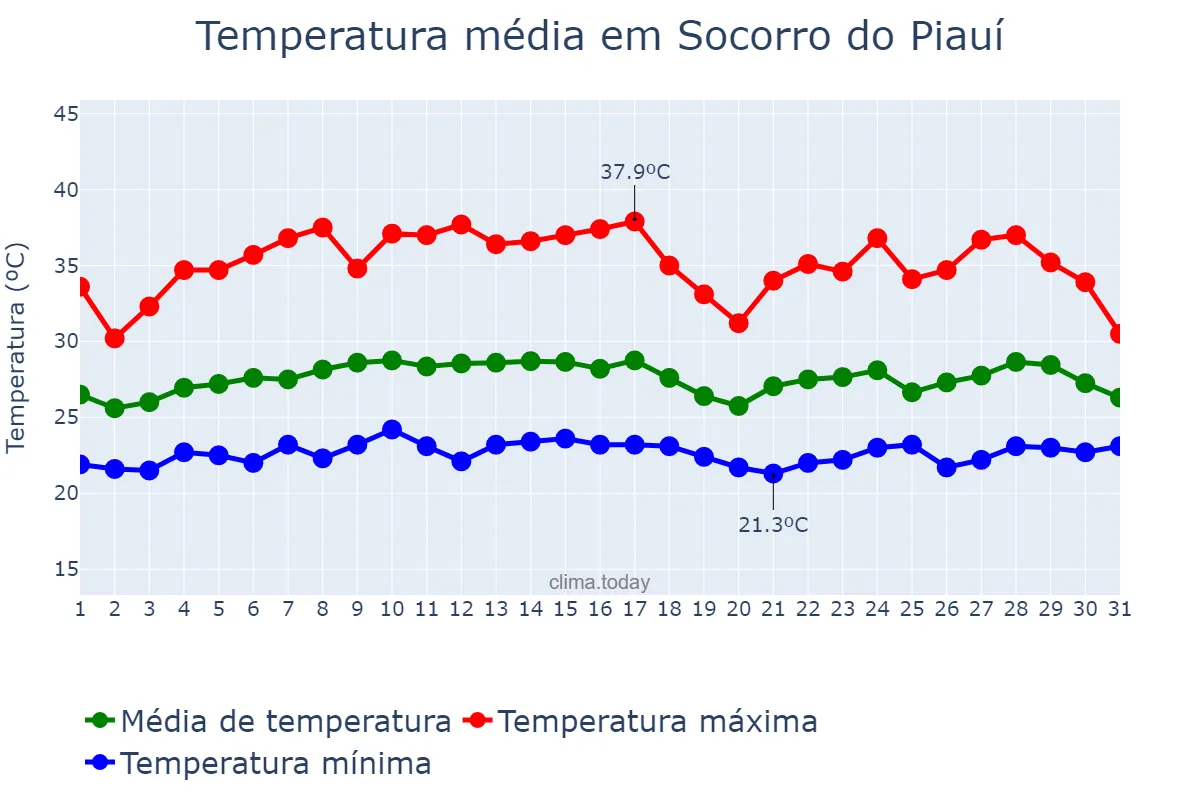 Temperatura em marco em Socorro do Piauí, PI, BR