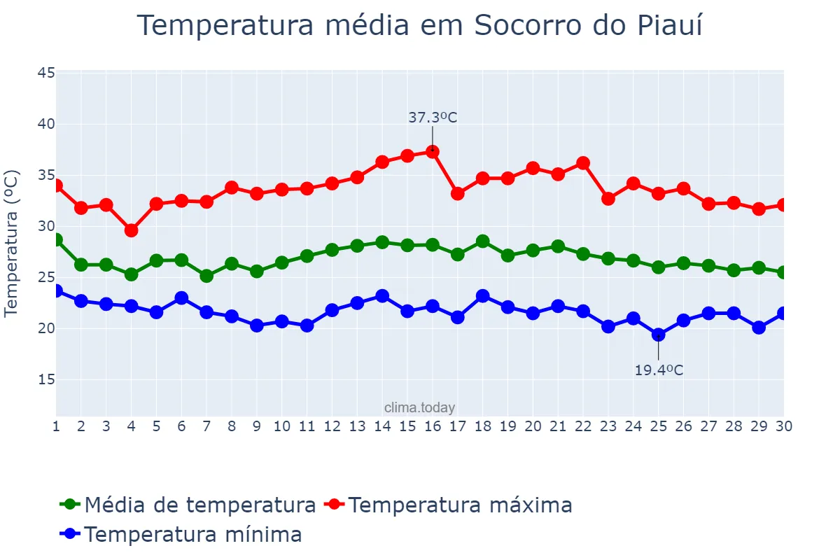 Temperatura em novembro em Socorro do Piauí, PI, BR