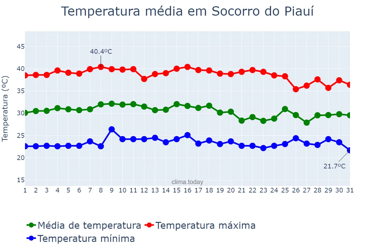 Temperatura em outubro em Socorro do Piauí, PI, BR