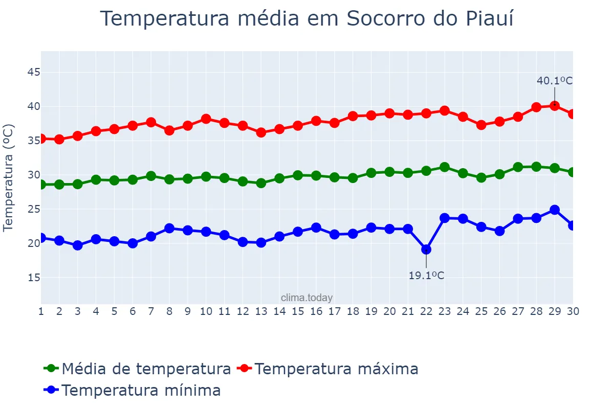 Temperatura em setembro em Socorro do Piauí, PI, BR