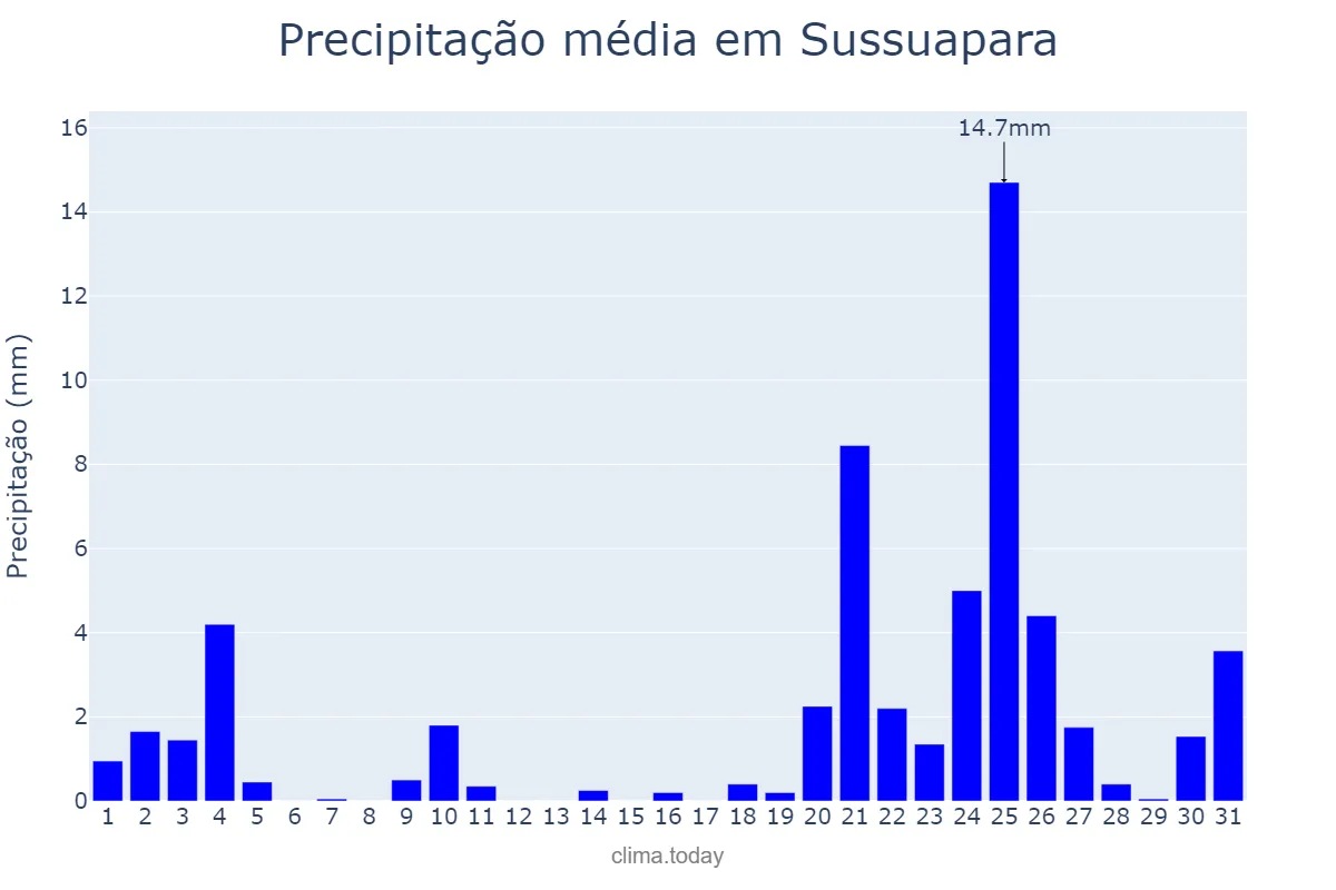Precipitação em dezembro em Sussuapara, PI, BR