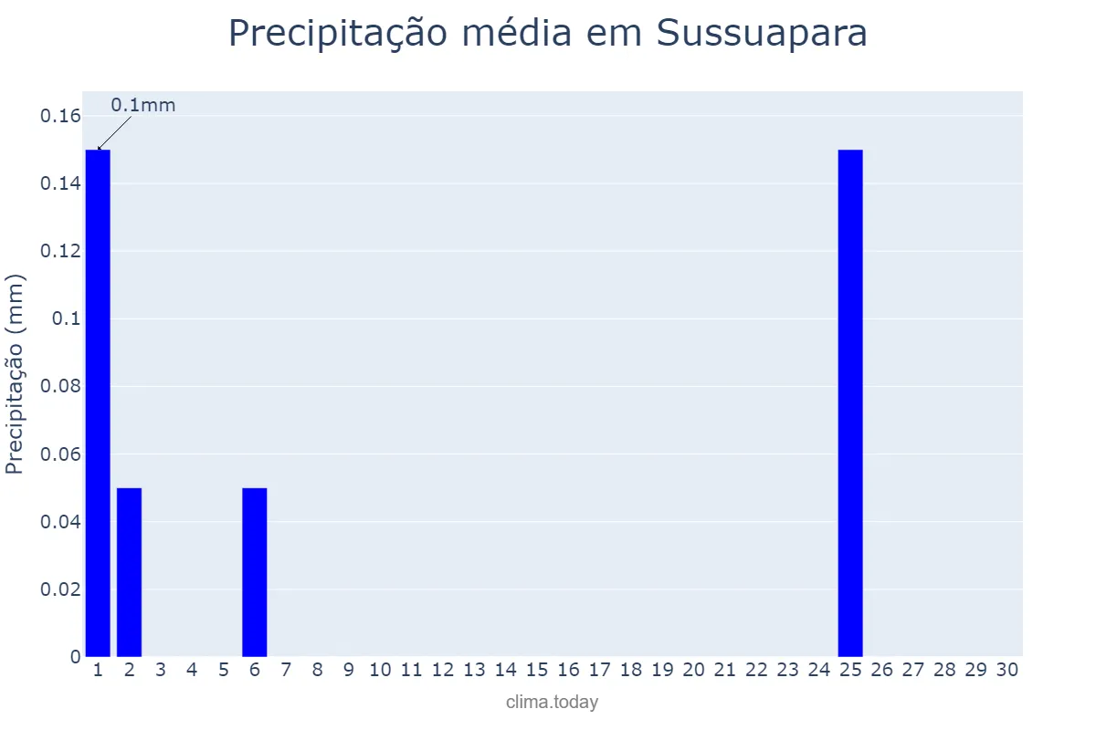 Precipitação em junho em Sussuapara, PI, BR