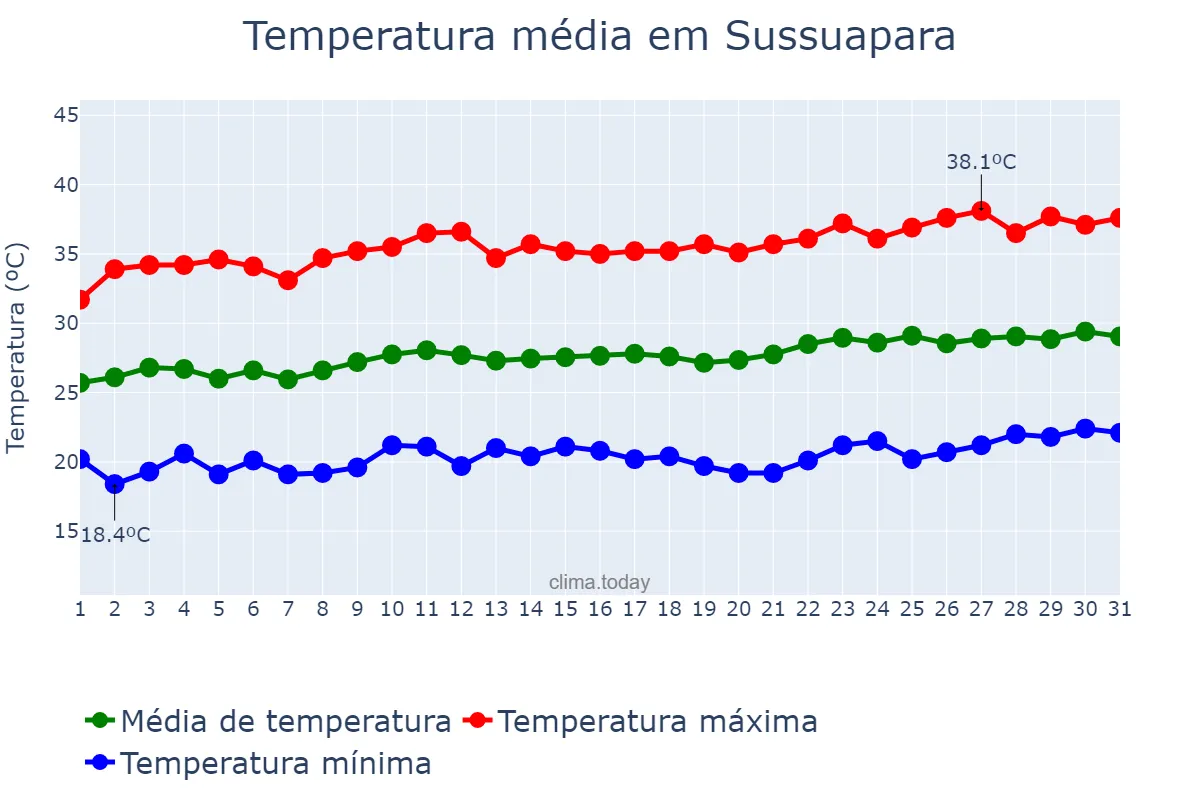 Temperatura em agosto em Sussuapara, PI, BR
