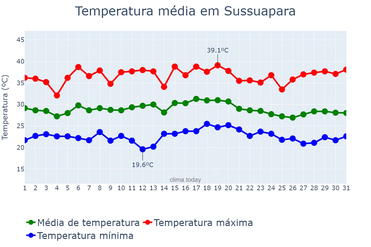 Temperatura em dezembro em Sussuapara, PI, BR