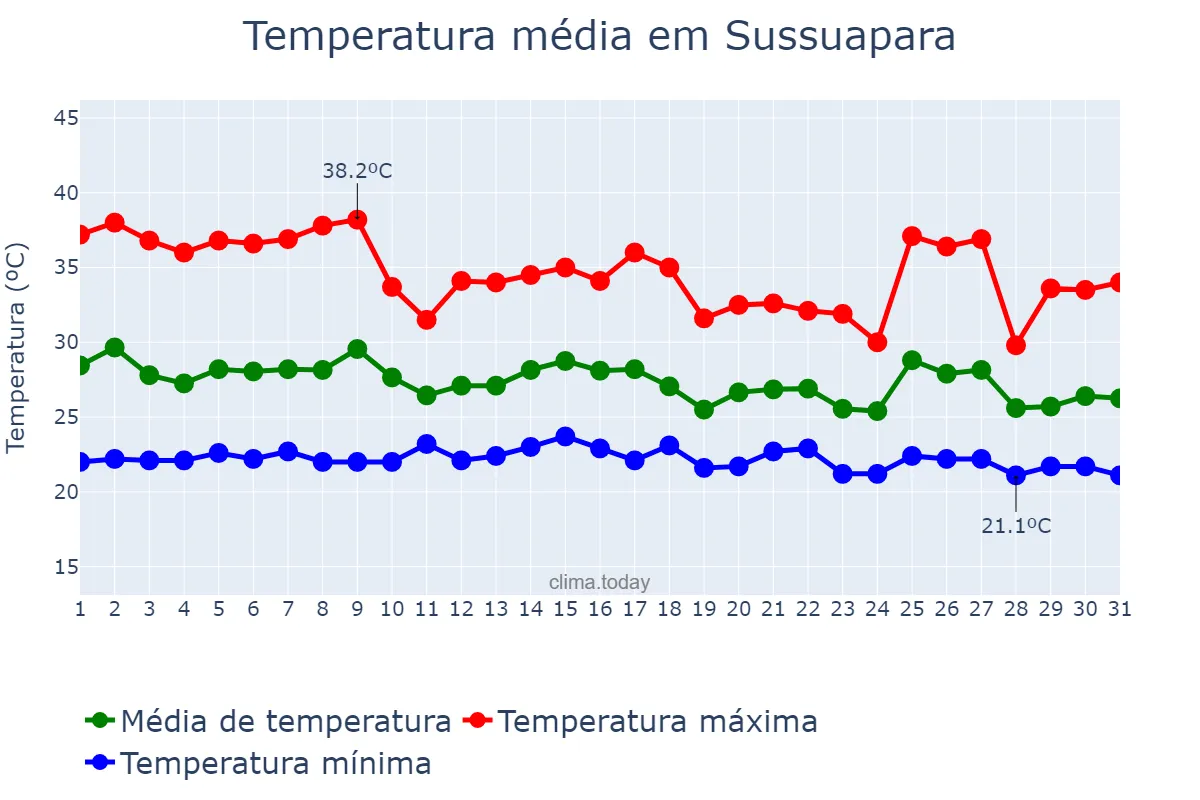Temperatura em janeiro em Sussuapara, PI, BR