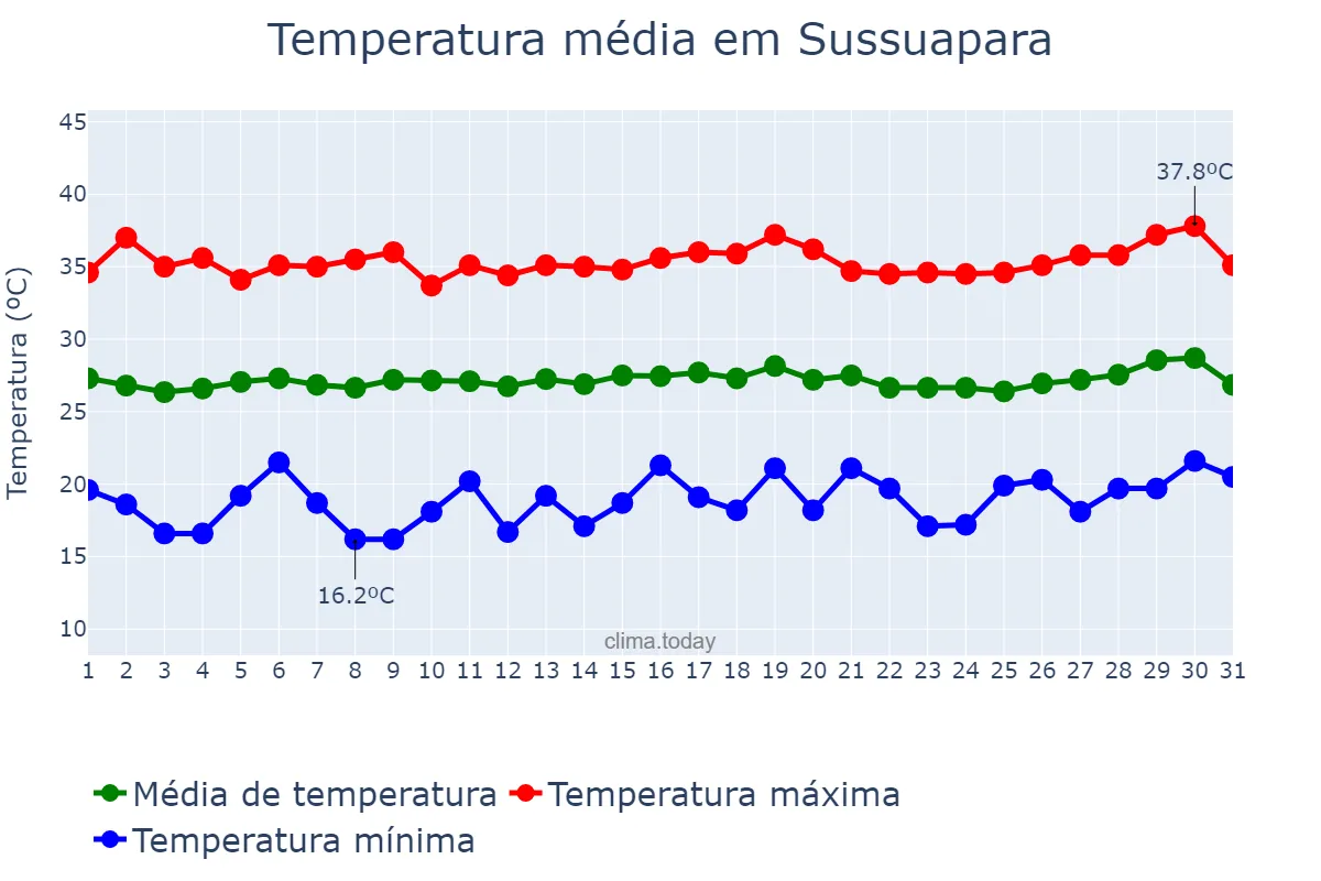 Temperatura em julho em Sussuapara, PI, BR