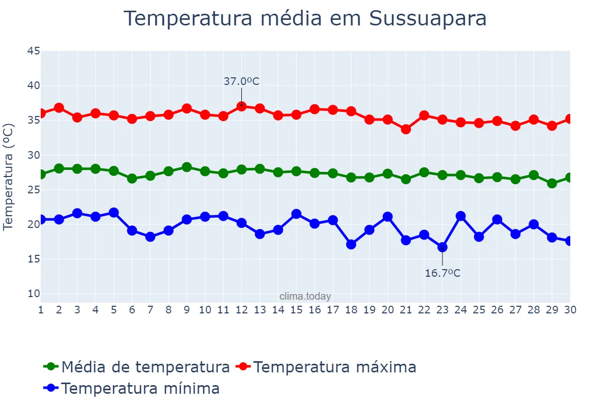 Temperatura em junho em Sussuapara, PI, BR