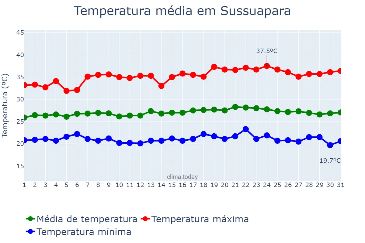 Temperatura em maio em Sussuapara, PI, BR