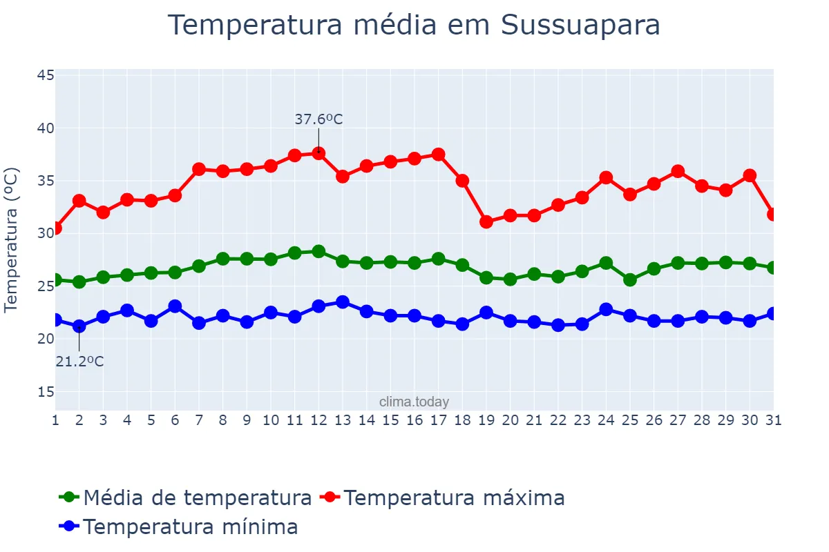 Temperatura em marco em Sussuapara, PI, BR