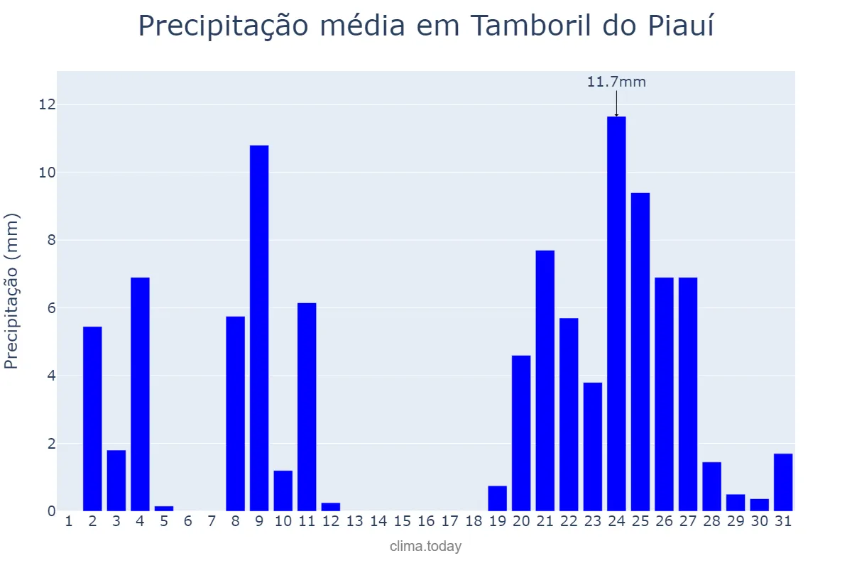 Precipitação em dezembro em Tamboril do Piauí, PI, BR