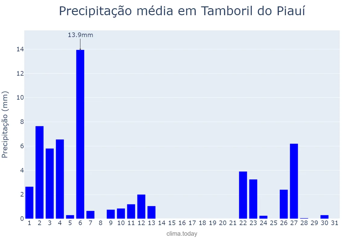Precipitação em janeiro em Tamboril do Piauí, PI, BR