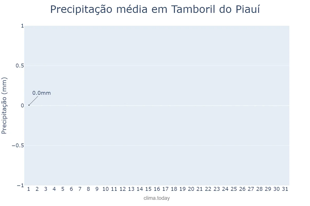 Precipitação em julho em Tamboril do Piauí, PI, BR