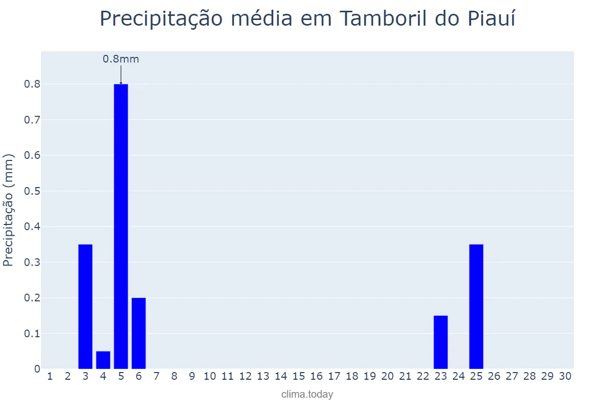 Precipitação em junho em Tamboril do Piauí, PI, BR
