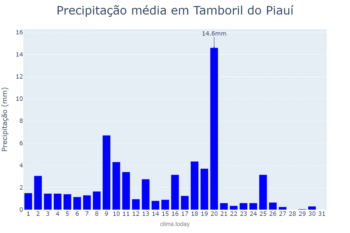 Precipitação em marco em Tamboril do Piauí, PI, BR