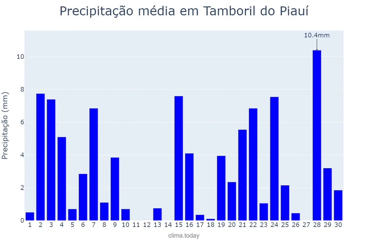 Precipitação em novembro em Tamboril do Piauí, PI, BR