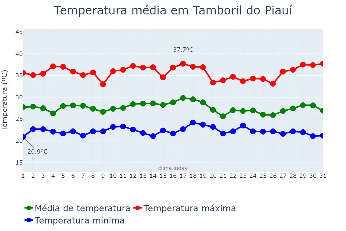 Temperatura em dezembro em Tamboril do Piauí, PI, BR