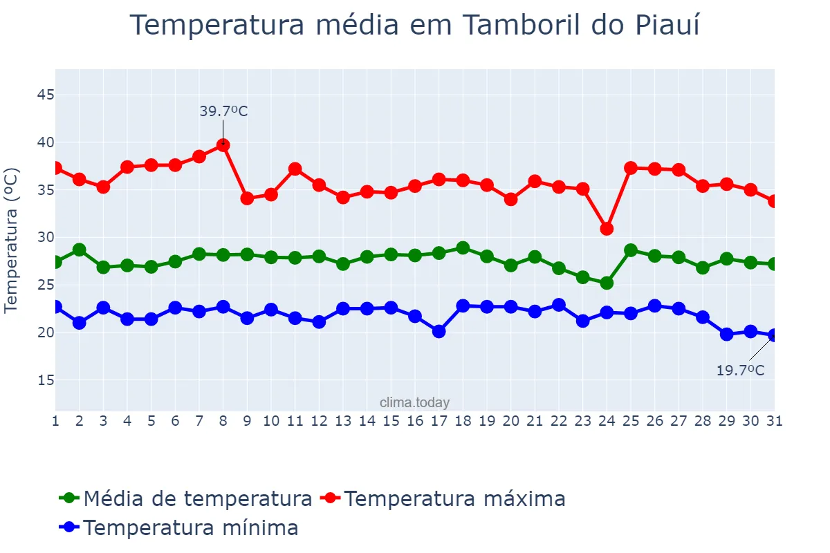 Temperatura em janeiro em Tamboril do Piauí, PI, BR
