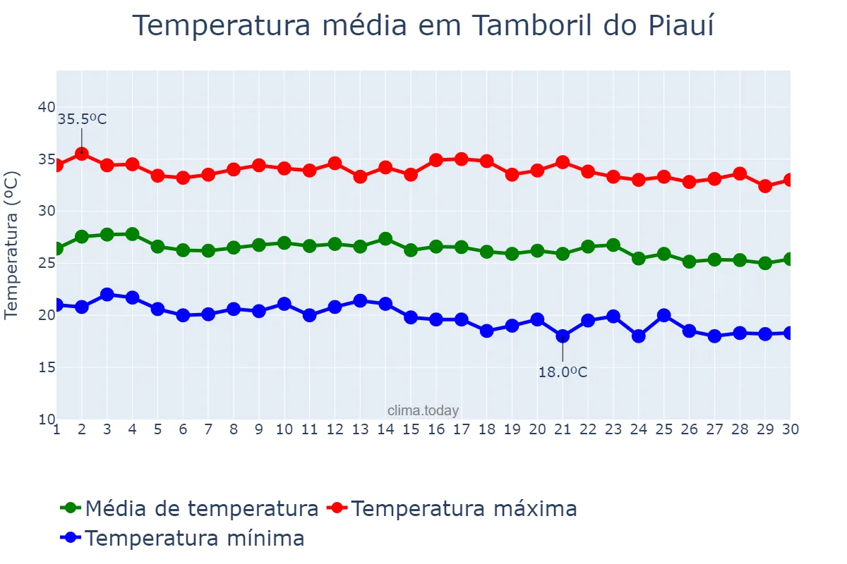 Temperatura em junho em Tamboril do Piauí, PI, BR