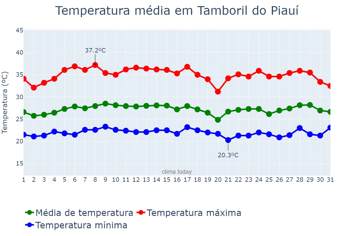 Temperatura em marco em Tamboril do Piauí, PI, BR